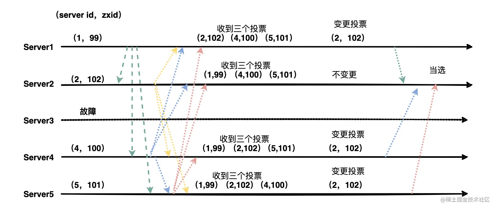 运行时 Leader 故障后选举流程
