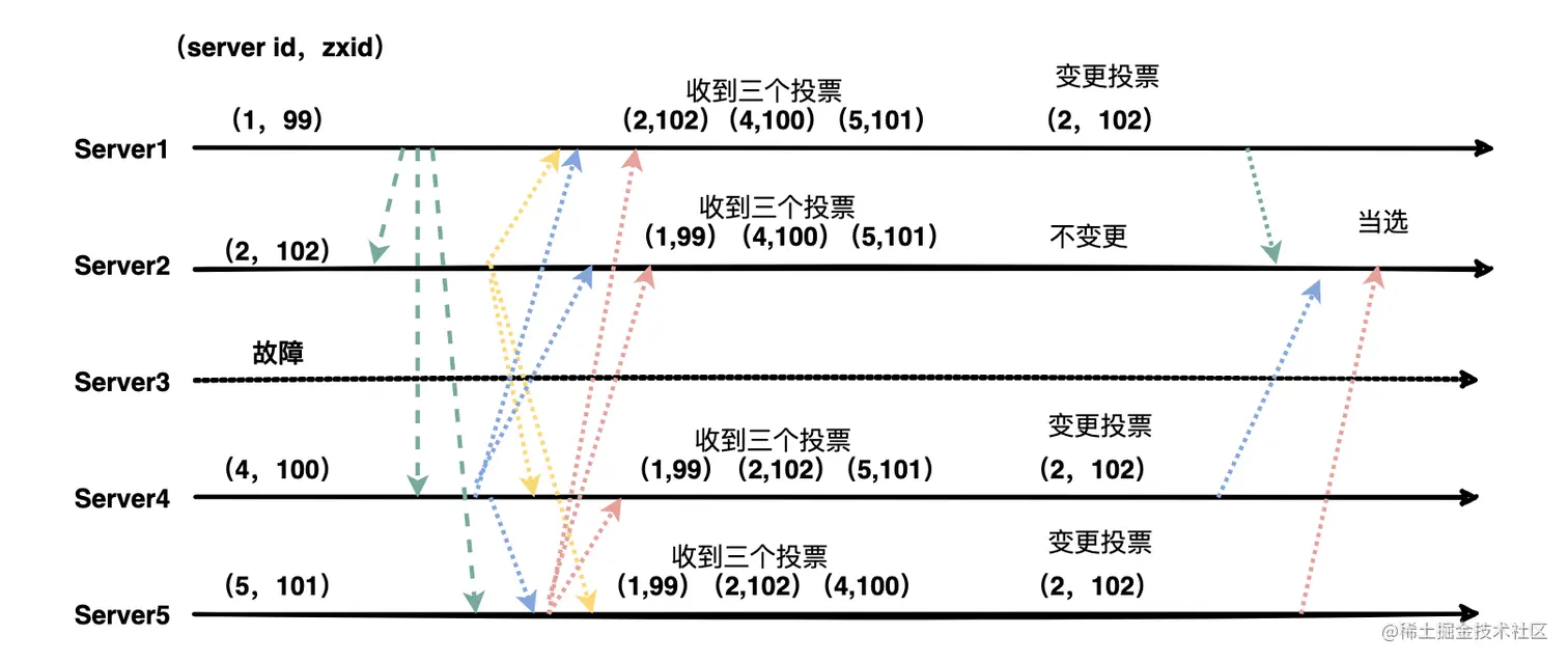运行时 Leader 故障后选举流程