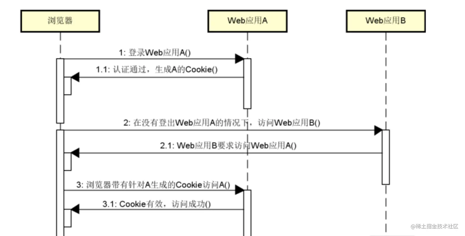 SpringSecurity专栏(关于如何实现CSRF