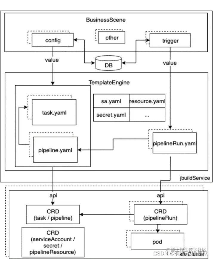 图片
图六 核心组件流程图