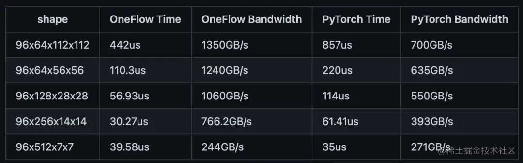 CUDA优化之PReLU性能调优