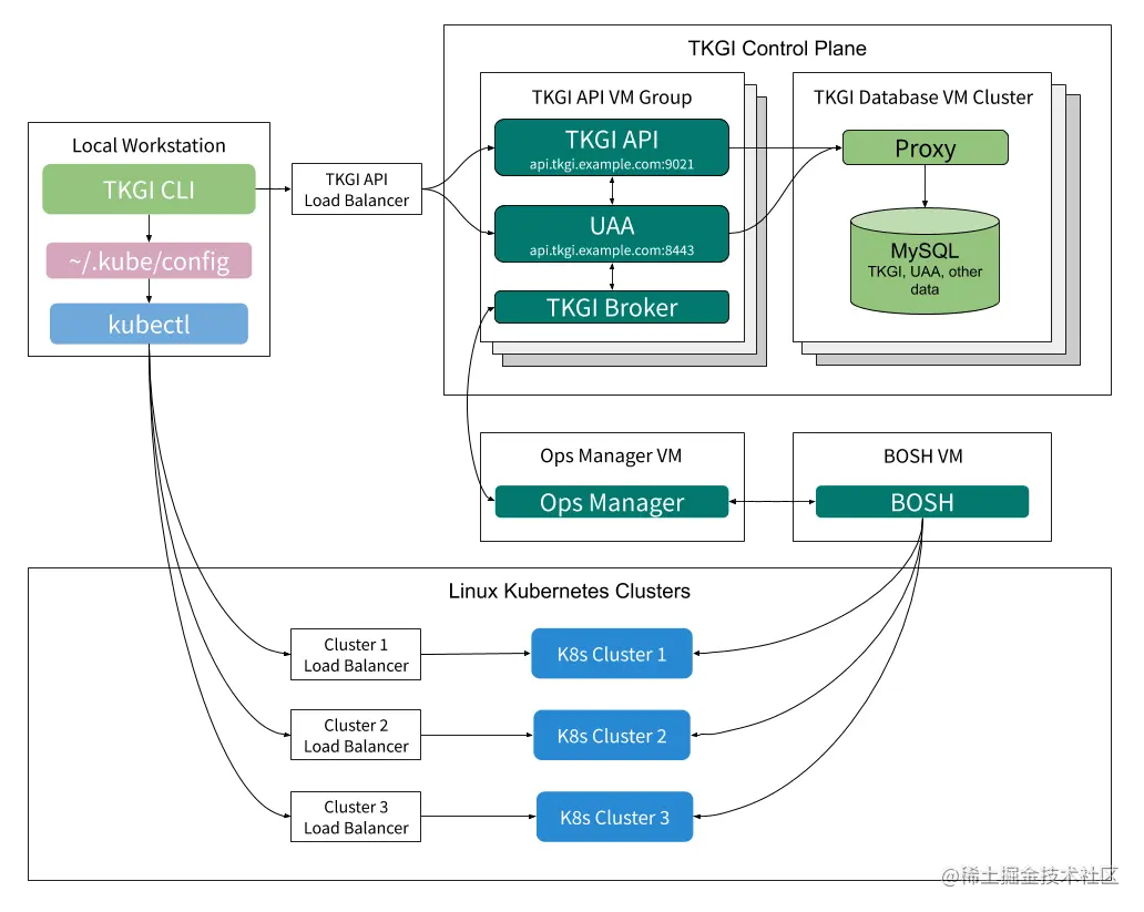 HA TKGI Control Plane with HA TKGI API VM Group and HA DB VM cluster