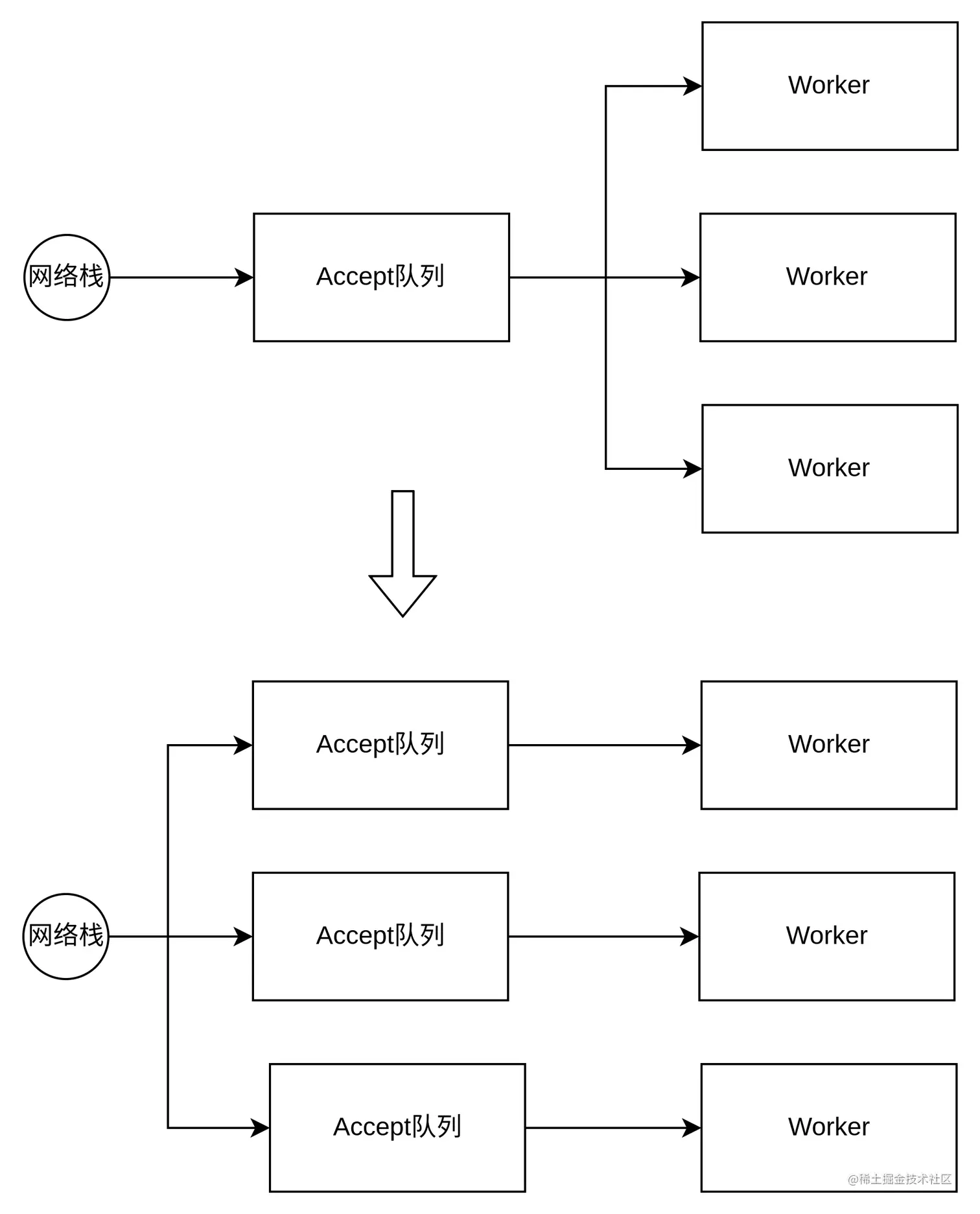 Pre-Worker服务模型问题的思考-不同工作模式交互图