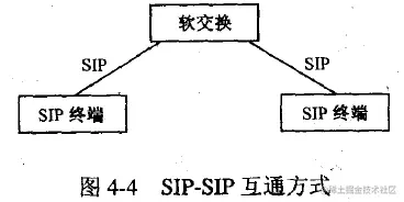 SIP-SIP互通方式