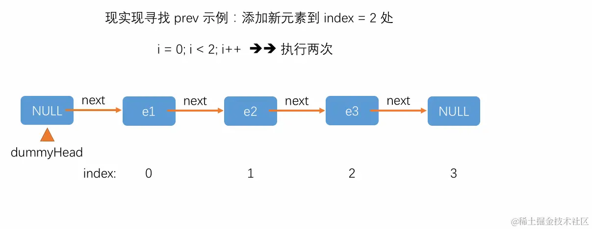 在链表指定位置添加新元素现实现