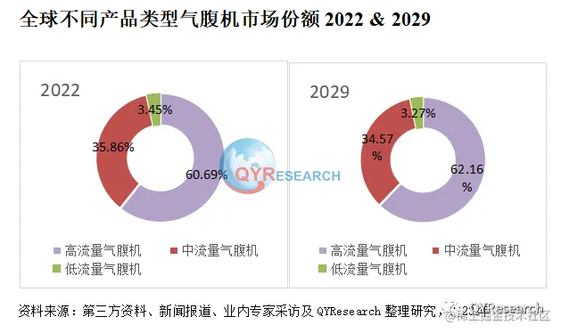 QYResearch产业研究, 预计2029年全球气腹机市场规模将达到25.12亿元