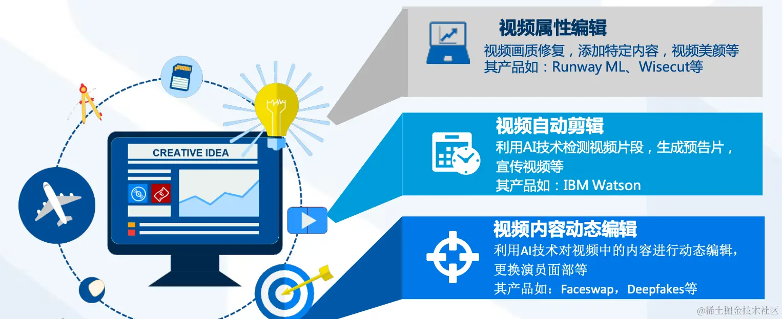 视频生成技术具体包括视频属性编辑、 视频自动剪辑、 视频部分编辑