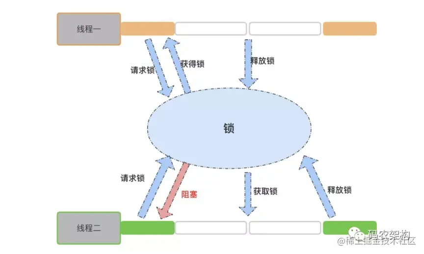 Java并发编程：AQS的自旋锁自旋锁为什么自旋自
