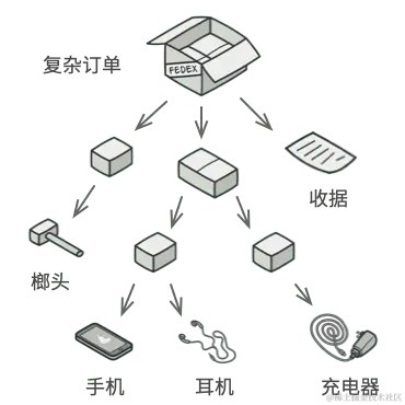复杂订单的结构