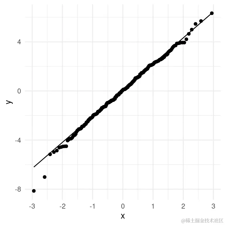 实际残差值与理论残差值的 Q-Q 图