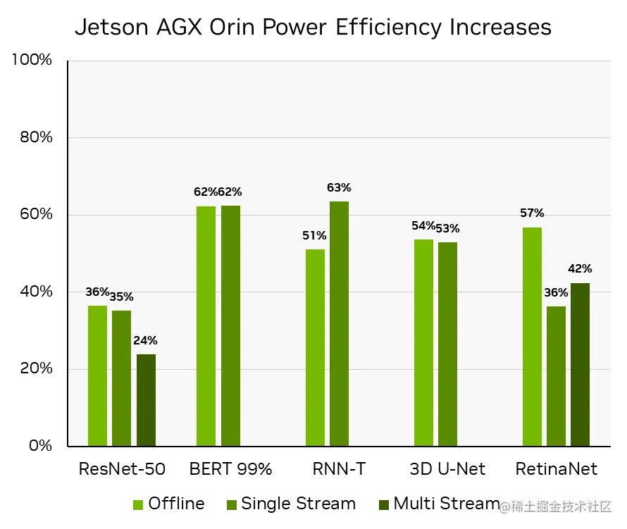 A chart showing the efficiency improvements delivered using Jetson AGX Orin in the offline, single stream, and multi stream scenarios in MLPerf Inference v3.0 compared to v2.1.
