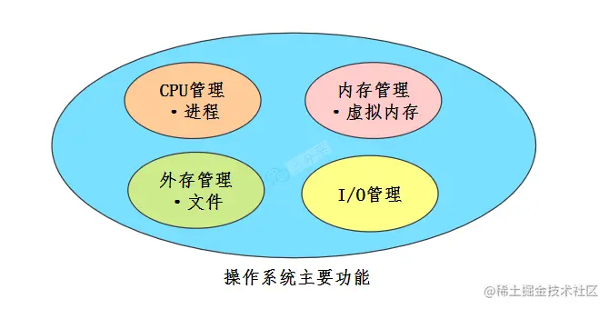 操作系统主要功能