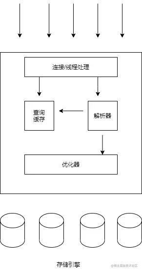 MySQL之基础架构第一层服务层第二层存储引擎层