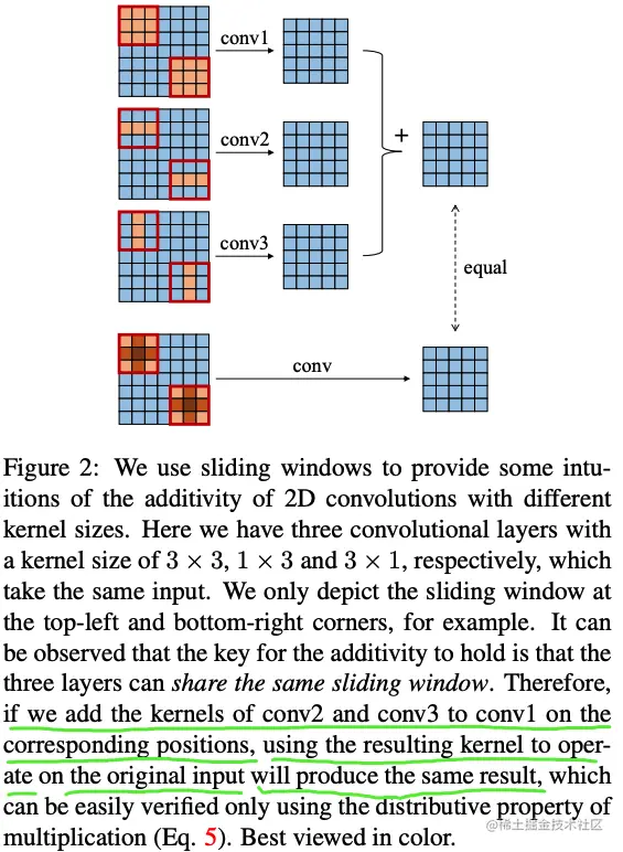 卷积计算的恒等式的示意图