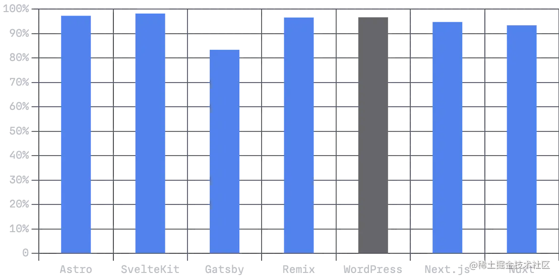 通过 FID 的站点百分比