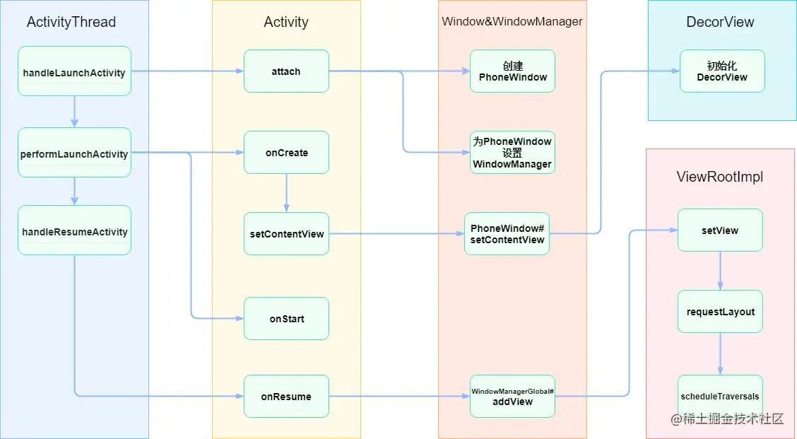 Activity Window DecorView