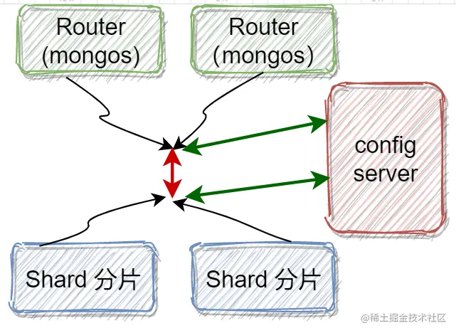 【mongo系列】mongodb学习十，MongoDB