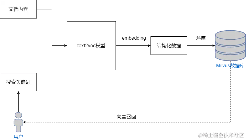 向量搜索示意图.png