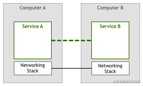 凭什么说Service Mesh能一统微服务的天下，看完你懂了吗？