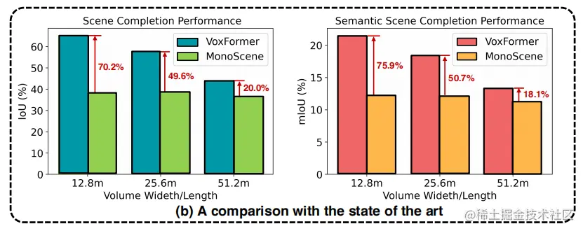 VoxFormer的性能