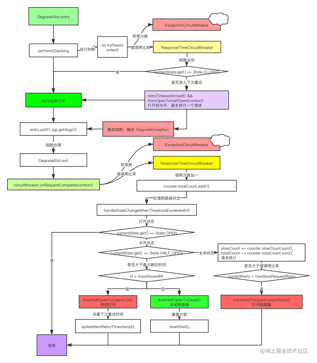 Sentinel 断路器源码处理过程.png
