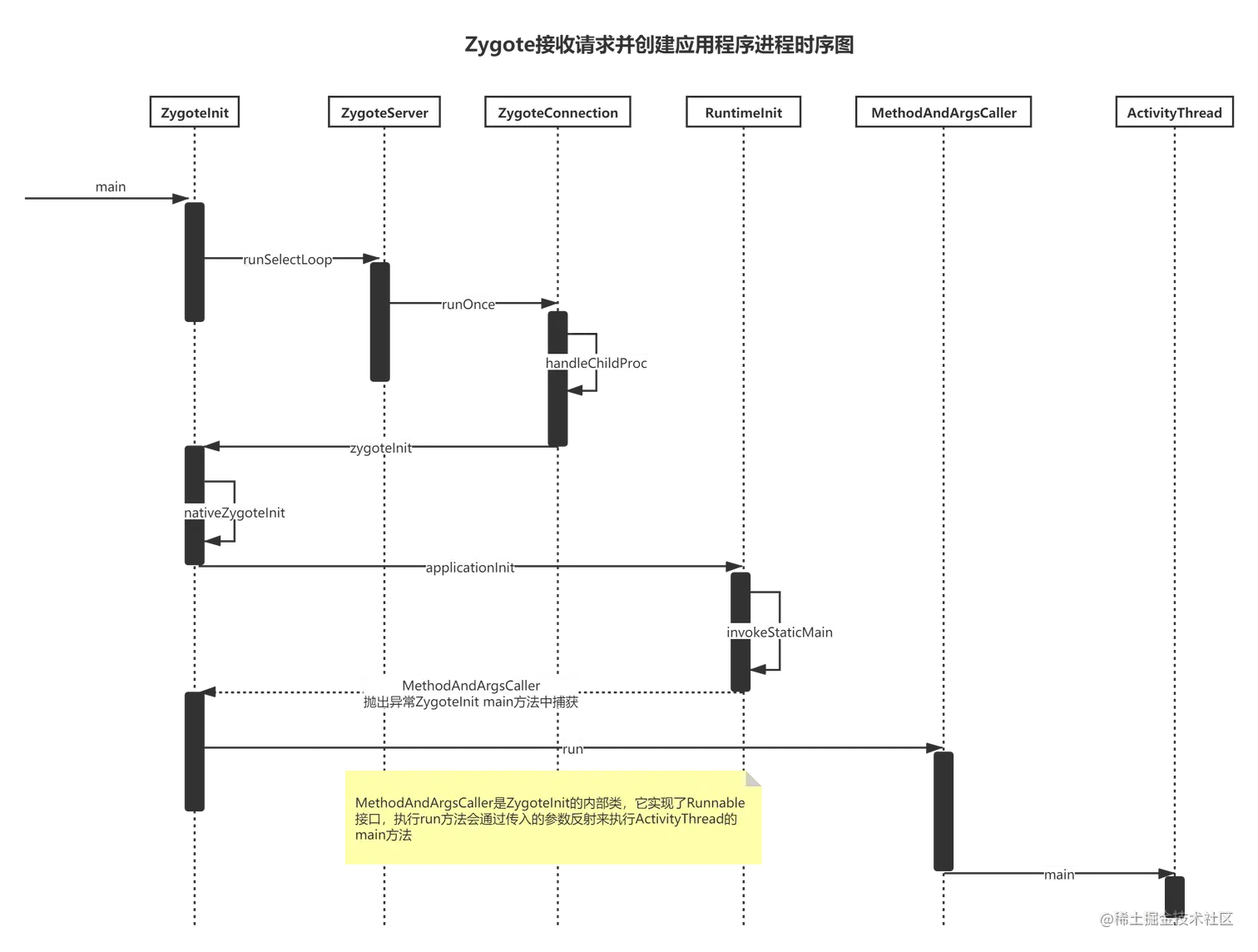 ZygoteAcceptReqAndCreateAppProcess