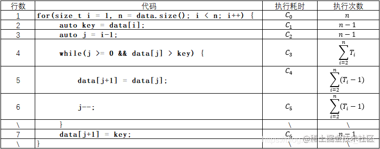 A glimpse into the calculation method of time complexity from insertion ...