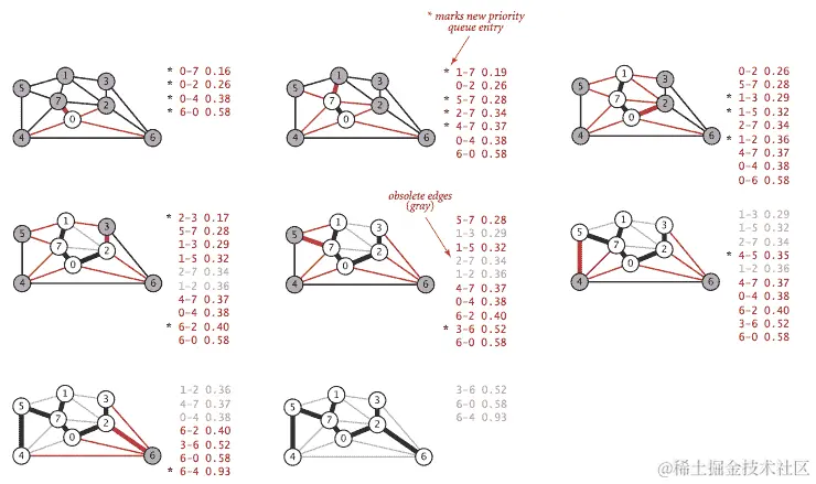 Prim 算法（急切实现）