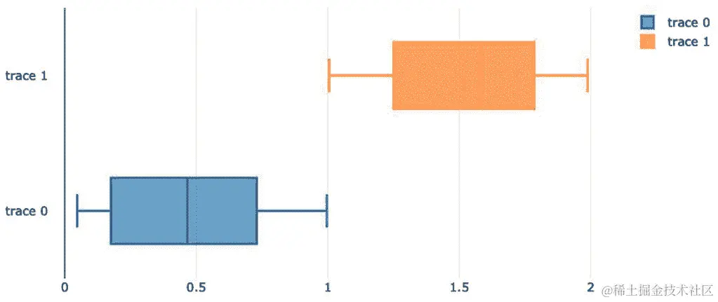 图 5.31 – 一个简单的箱线图，有两个踪迹