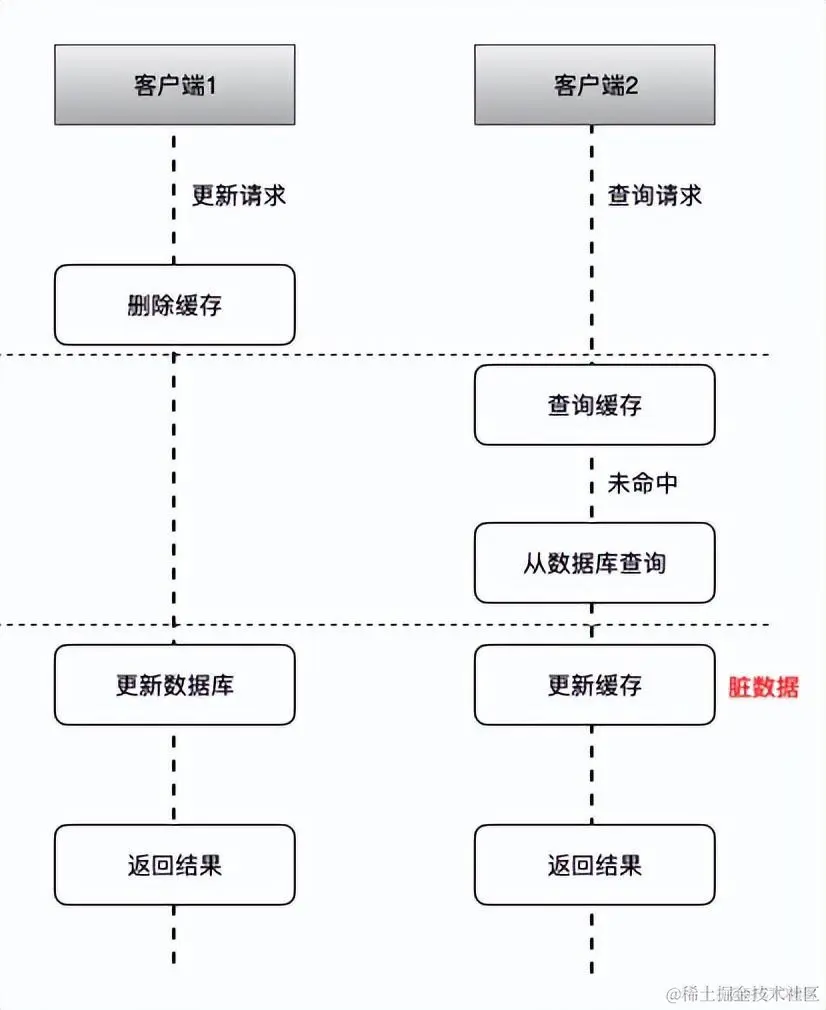 Mysql和Redis数据如何保持一致_数据库