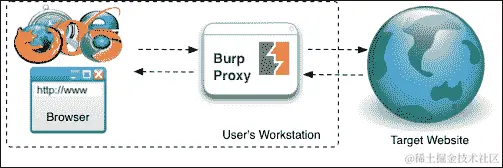 第 4 步 - 验证 Burp 代理配置