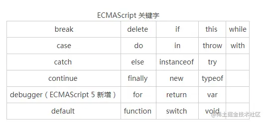 ECMAScript保留字表