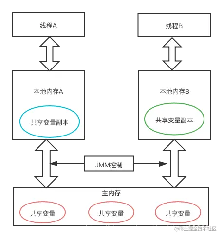 JMM工作原理图