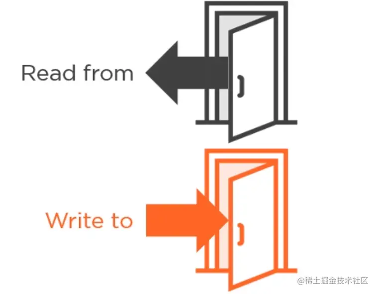 Java Streams概述一