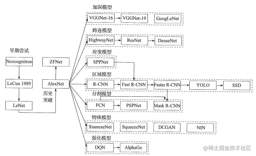 卷积神经网络演变历史