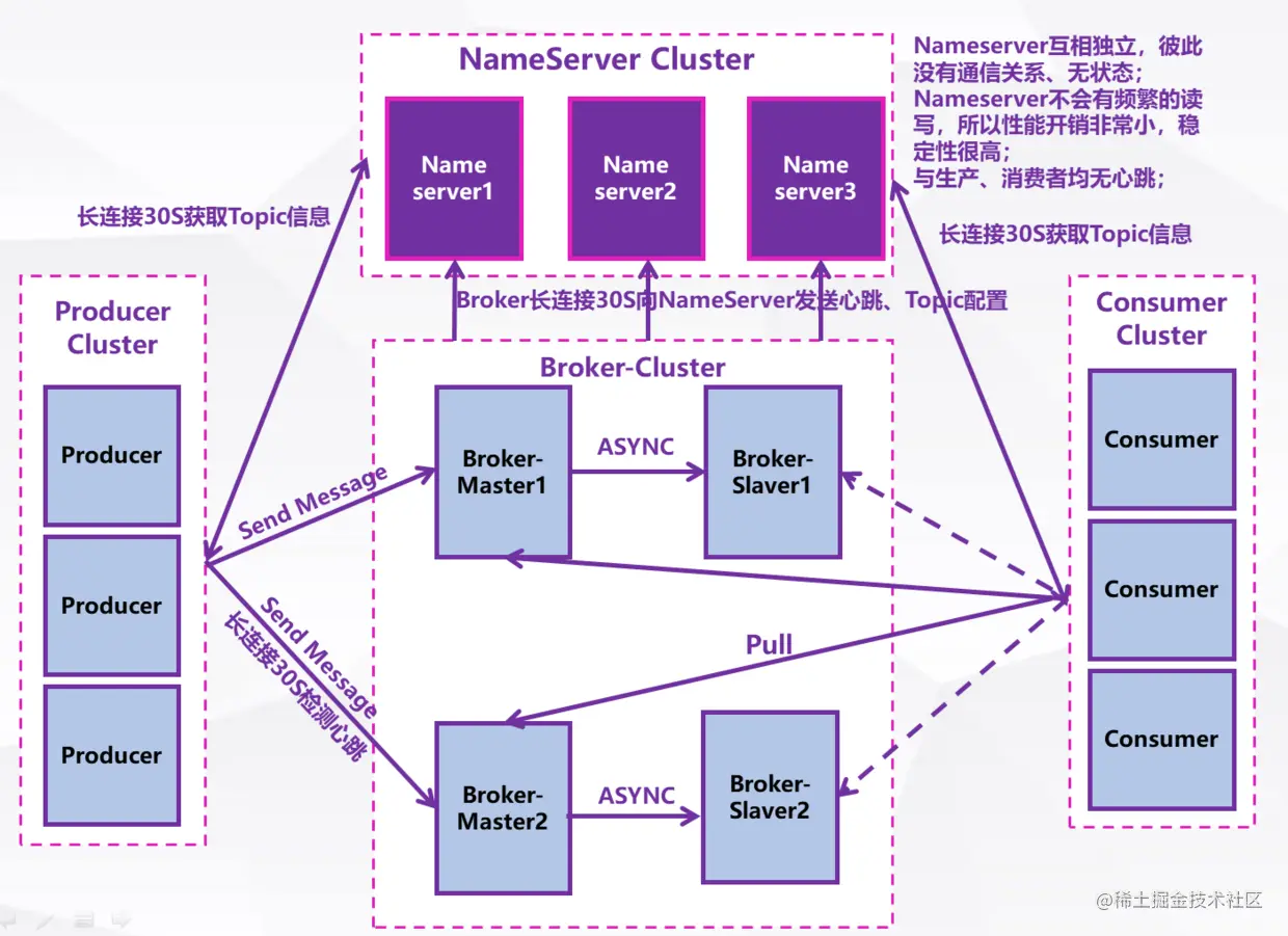 RocketMQ—NameServer总结及核心源码剖析一