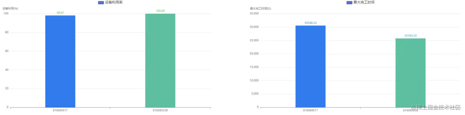 图7 优化效果明显