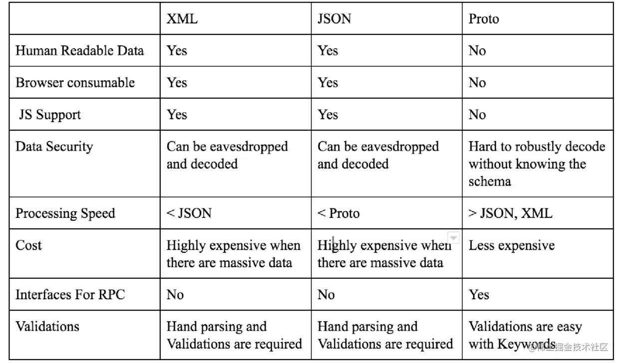 Protobuf  与 XML、JSON 的吞吐量比较