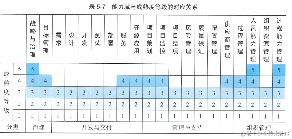 表5-7  能力域与成熟度等级的对应关系