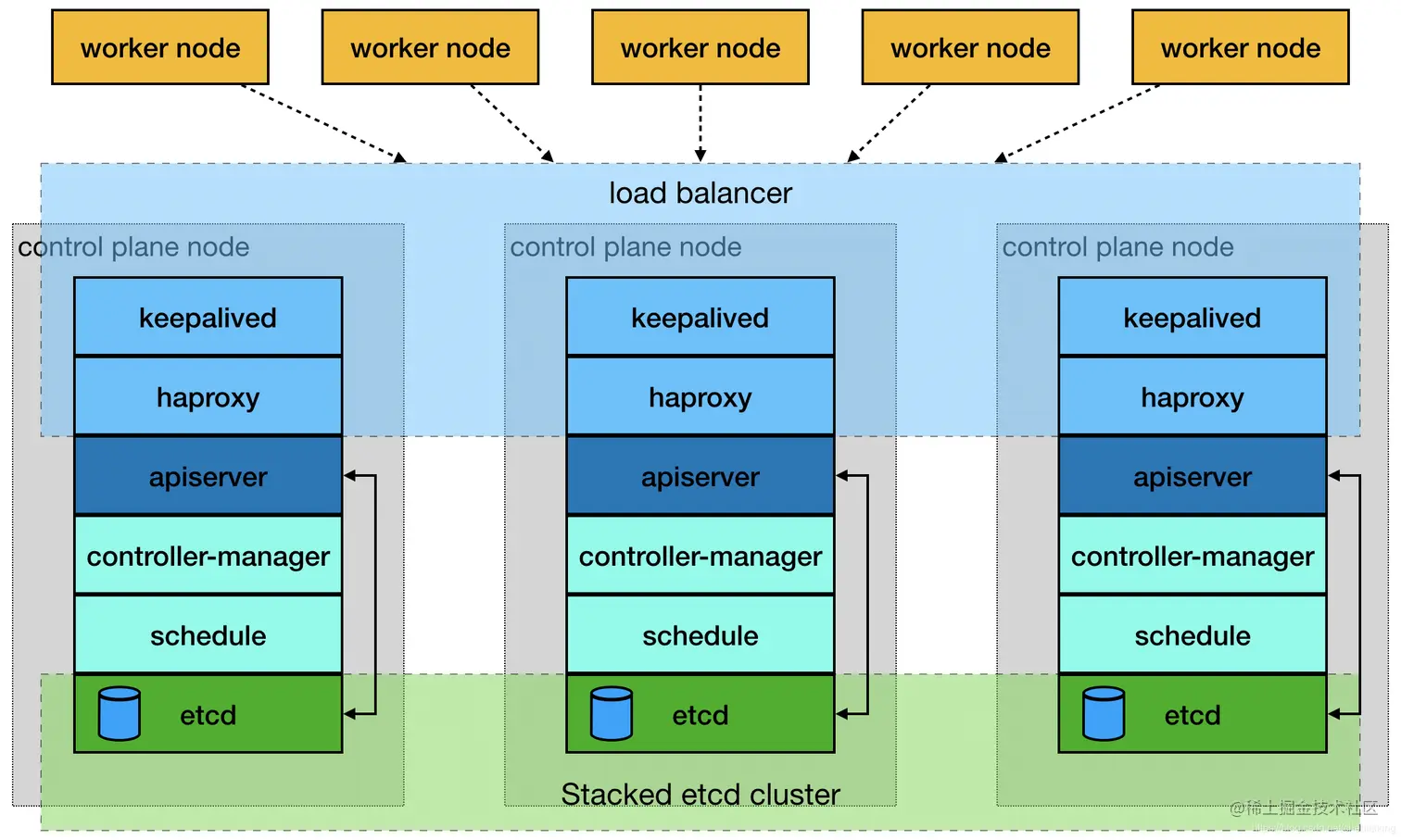 使用Kubeadm + HAProxy + Keepalived部署高可用Kubernetes集群_迷途的攻城狮-CSDN博客
