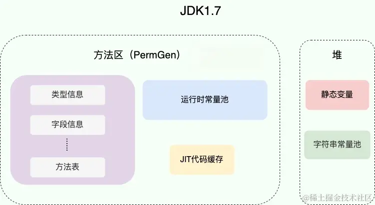 method-area-jdk1.7