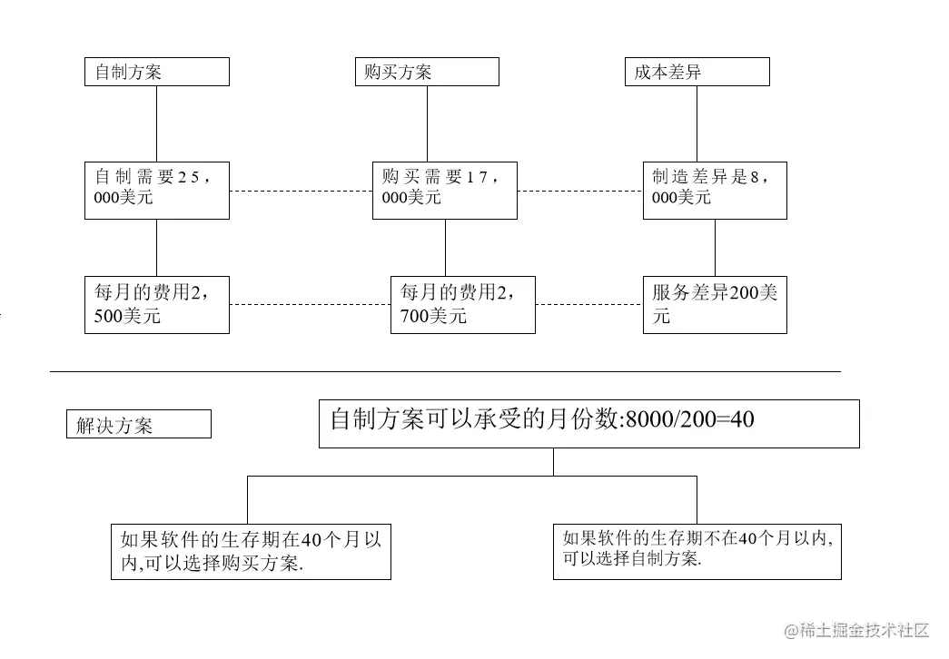 成本差异