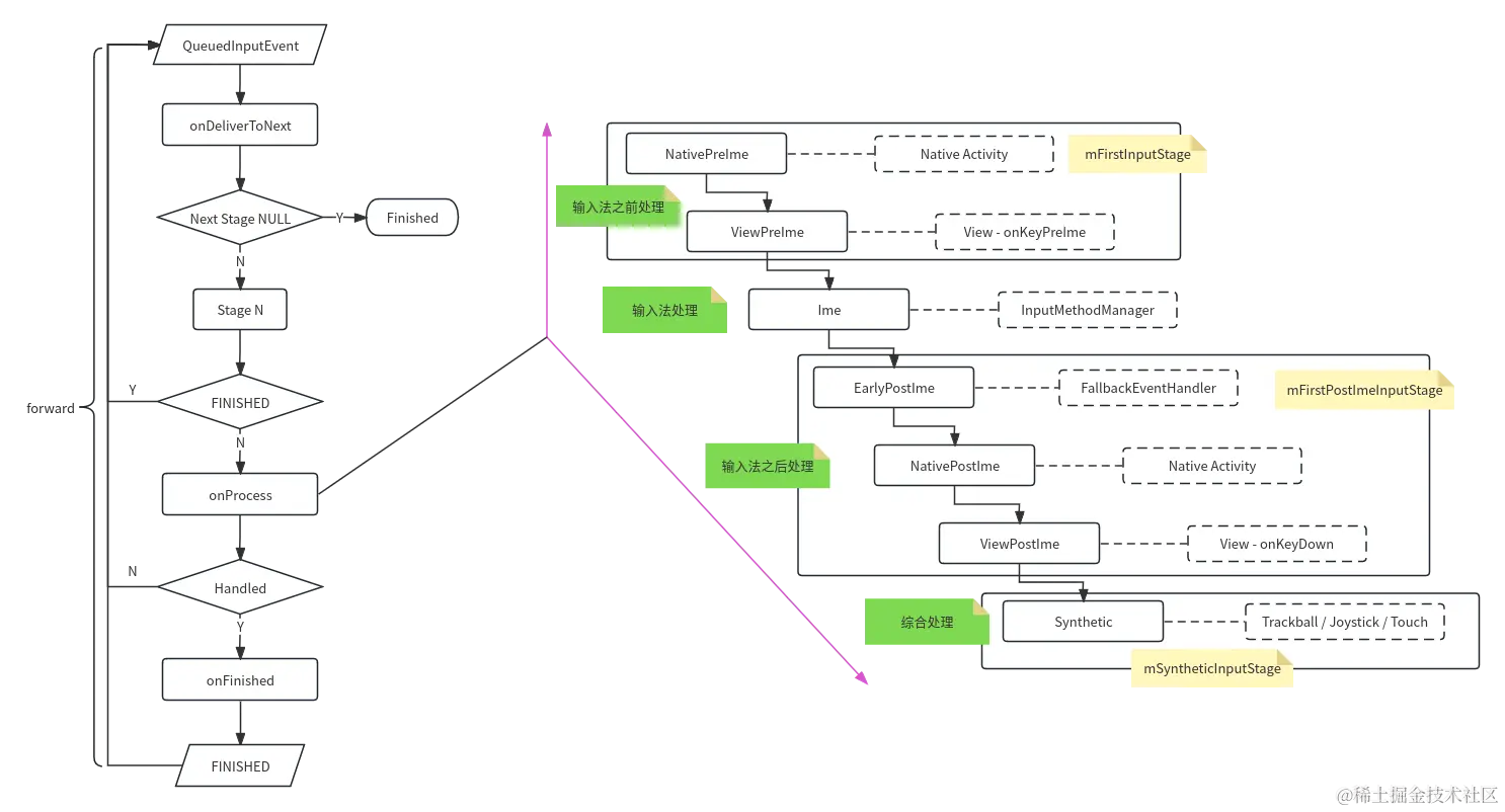 InputStage的处理流程.png