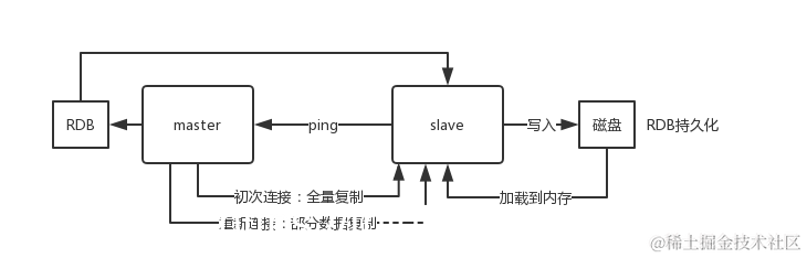 redis-master-slave-replication
