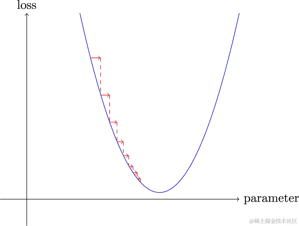 梯度下降示例，学习率过低