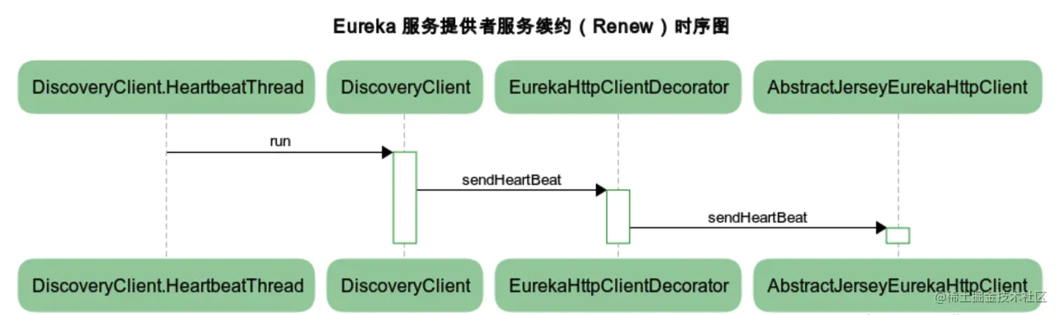 eureka-service-provider-renew-sequence-chart.png