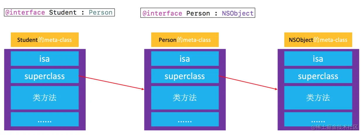 meta-class的superclass指针
