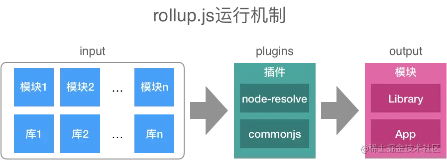 rollup.js运行机制