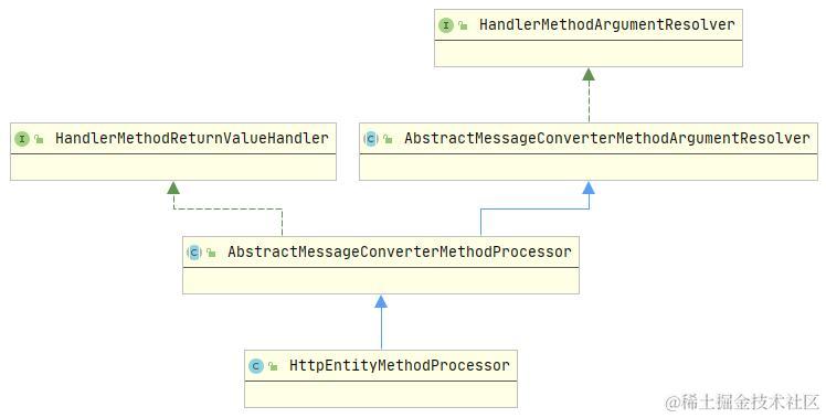 HttpEntityMethodProcessor类图