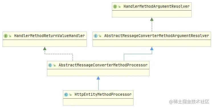 HttpEntityMethodProcessor类图